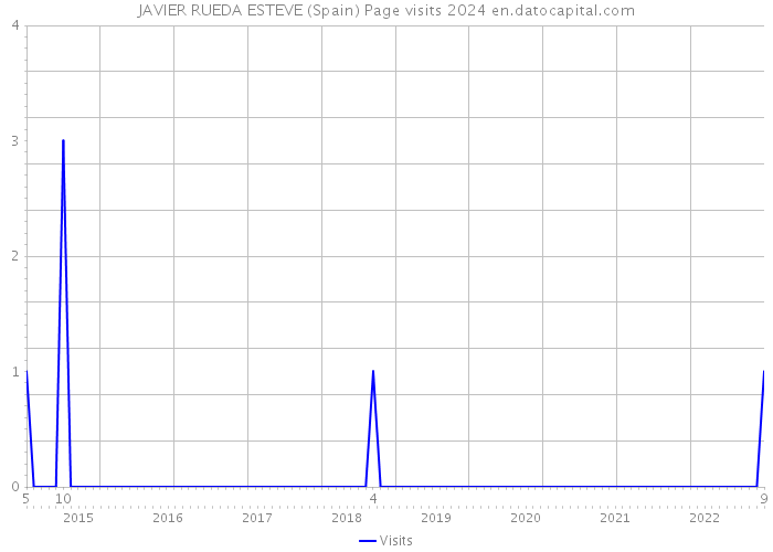 JAVIER RUEDA ESTEVE (Spain) Page visits 2024 