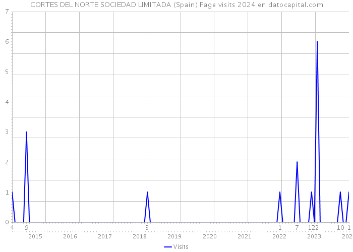 CORTES DEL NORTE SOCIEDAD LIMITADA (Spain) Page visits 2024 