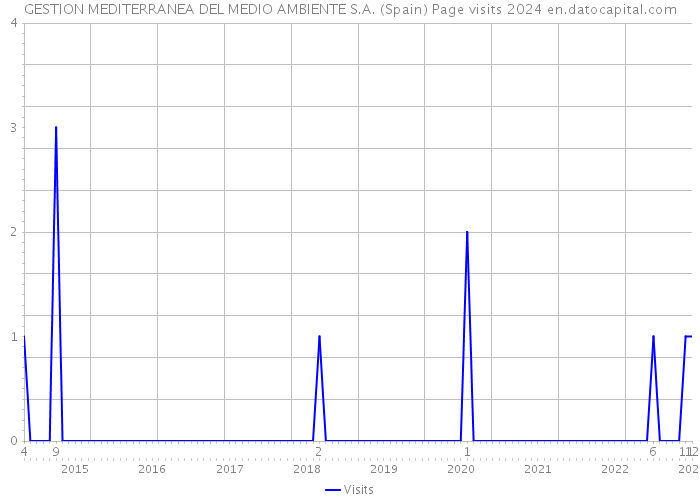GESTION MEDITERRANEA DEL MEDIO AMBIENTE S.A. (Spain) Page visits 2024 