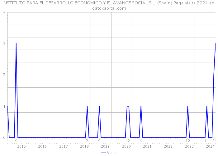 INSTITUTO PARA EL DESARROLLO ECONOMICO Y EL AVANCE SOCIAL S.L. (Spain) Page visits 2024 