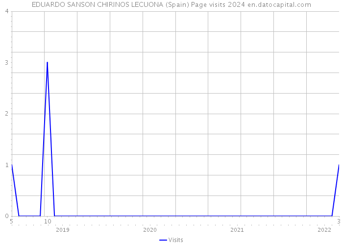 EDUARDO SANSON CHIRINOS LECUONA (Spain) Page visits 2024 