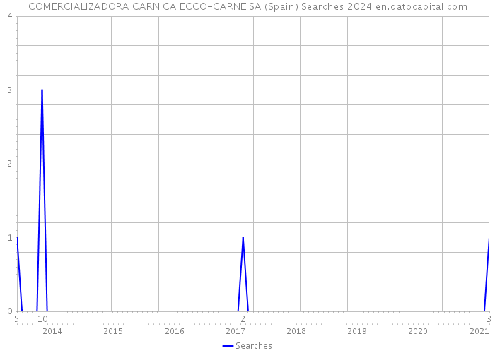 COMERCIALIZADORA CARNICA ECCO-CARNE SA (Spain) Searches 2024 
