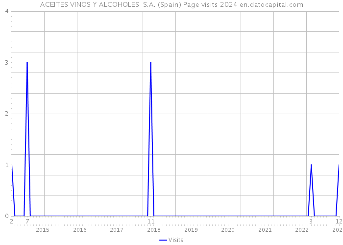 ACEITES VINOS Y ALCOHOLES S.A. (Spain) Page visits 2024 