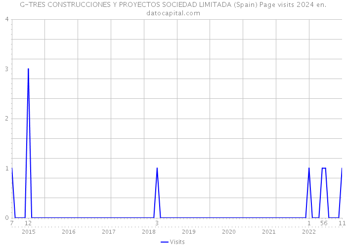 G-TRES CONSTRUCCIONES Y PROYECTOS SOCIEDAD LIMITADA (Spain) Page visits 2024 