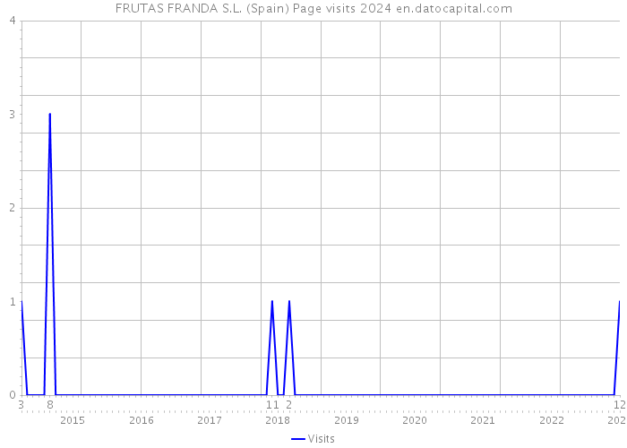 FRUTAS FRANDA S.L. (Spain) Page visits 2024 