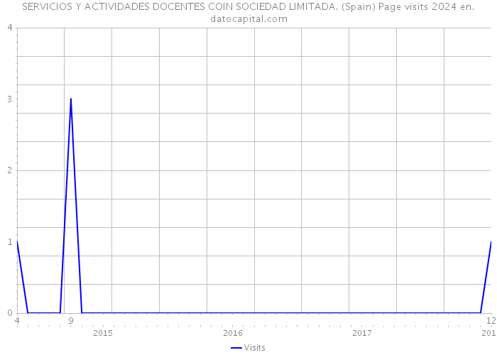 SERVICIOS Y ACTIVIDADES DOCENTES COIN SOCIEDAD LIMITADA. (Spain) Page visits 2024 