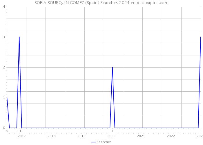 SOFIA BOURQUIN GOMEZ (Spain) Searches 2024 