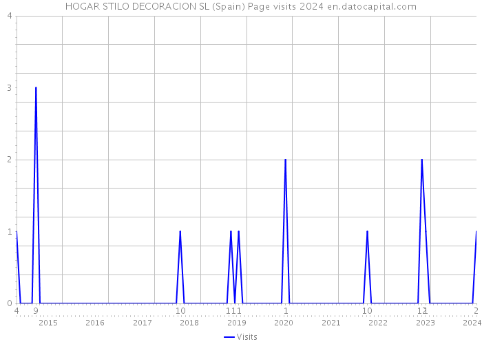 HOGAR STILO DECORACION SL (Spain) Page visits 2024 