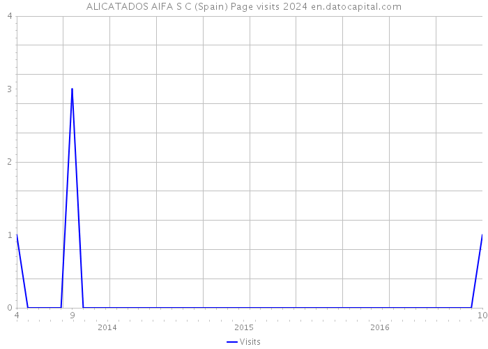 ALICATADOS AIFA S C (Spain) Page visits 2024 