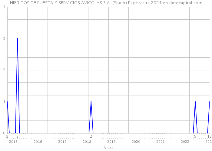 HIBRIDOS DE PUESTA Y SERVICIOS AVICOLAS S.A. (Spain) Page visits 2024 