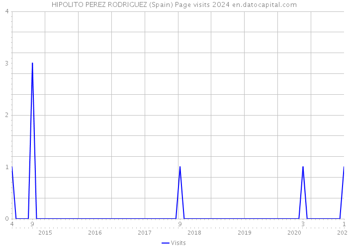 HIPOLITO PEREZ RODRIGUEZ (Spain) Page visits 2024 