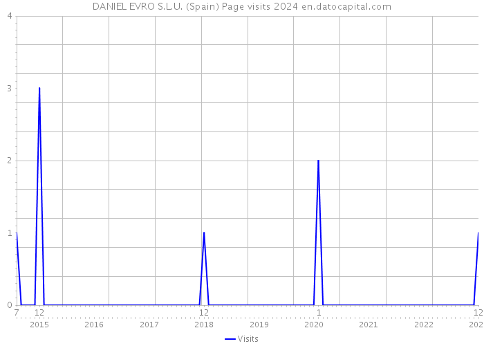 DANIEL EVRO S.L.U. (Spain) Page visits 2024 