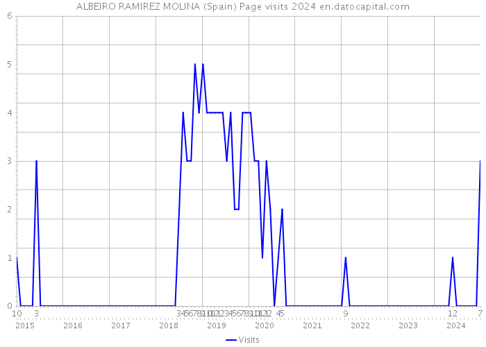 ALBEIRO RAMIREZ MOLINA (Spain) Page visits 2024 