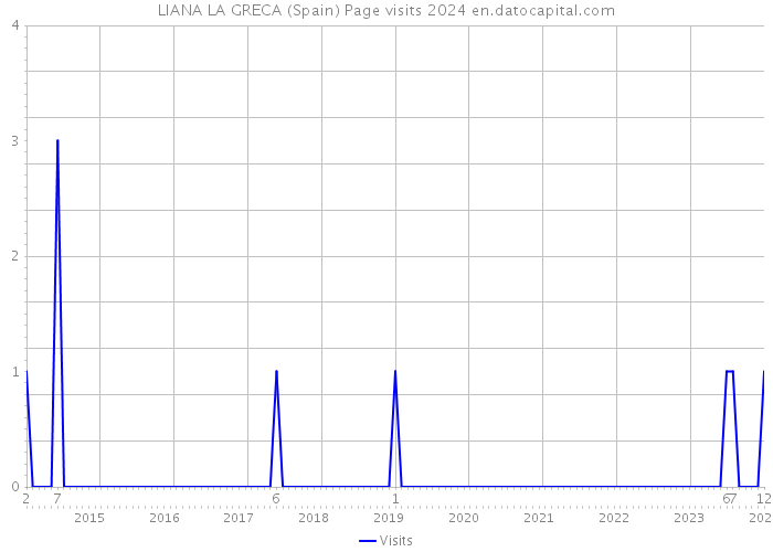 LIANA LA GRECA (Spain) Page visits 2024 