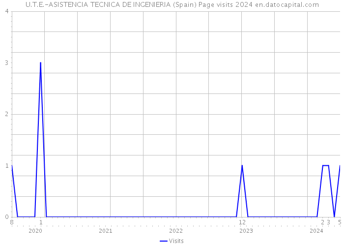 U.T.E.-ASISTENCIA TECNICA DE INGENIERIA (Spain) Page visits 2024 