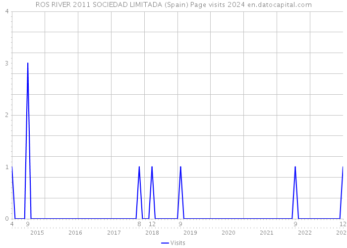 ROS RIVER 2011 SOCIEDAD LIMITADA (Spain) Page visits 2024 