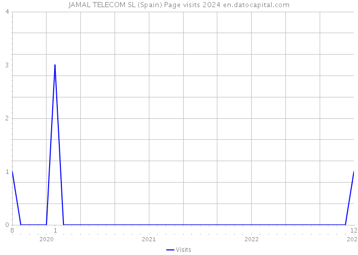 JAMAL TELECOM SL (Spain) Page visits 2024 