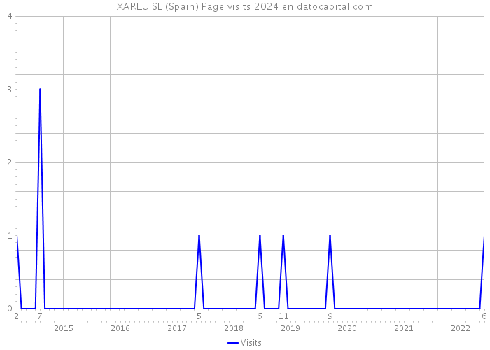 XAREU SL (Spain) Page visits 2024 