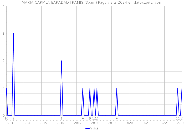 MARIA CARMEN BARADAD FRAMIS (Spain) Page visits 2024 