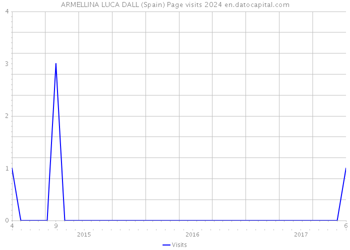 ARMELLINA LUCA DALL (Spain) Page visits 2024 