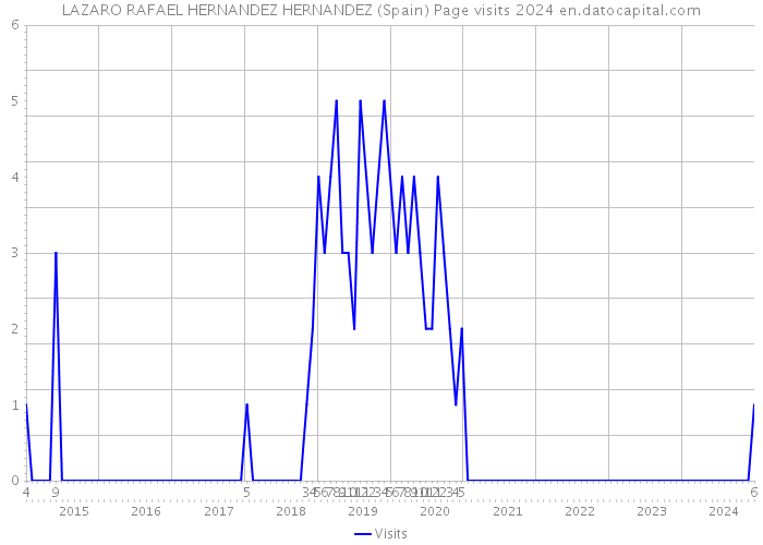 LAZARO RAFAEL HERNANDEZ HERNANDEZ (Spain) Page visits 2024 