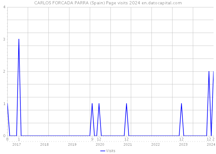 CARLOS FORCADA PARRA (Spain) Page visits 2024 