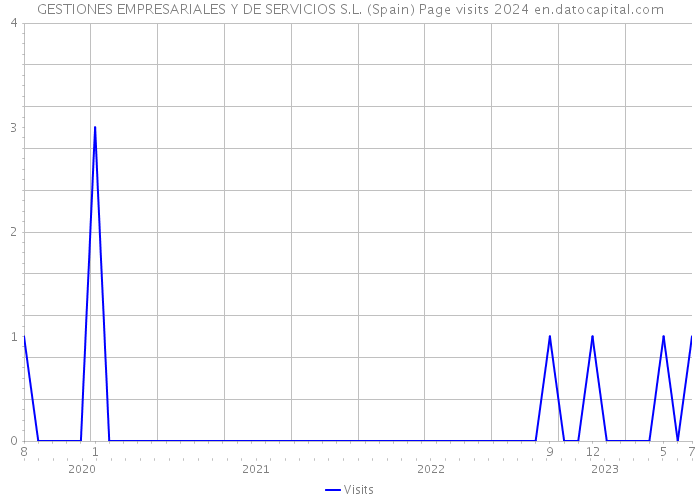 GESTIONES EMPRESARIALES Y DE SERVICIOS S.L. (Spain) Page visits 2024 