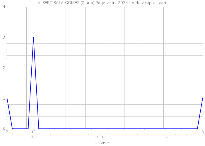 ALBERT SALA GOMEZ (Spain) Page visits 2024 