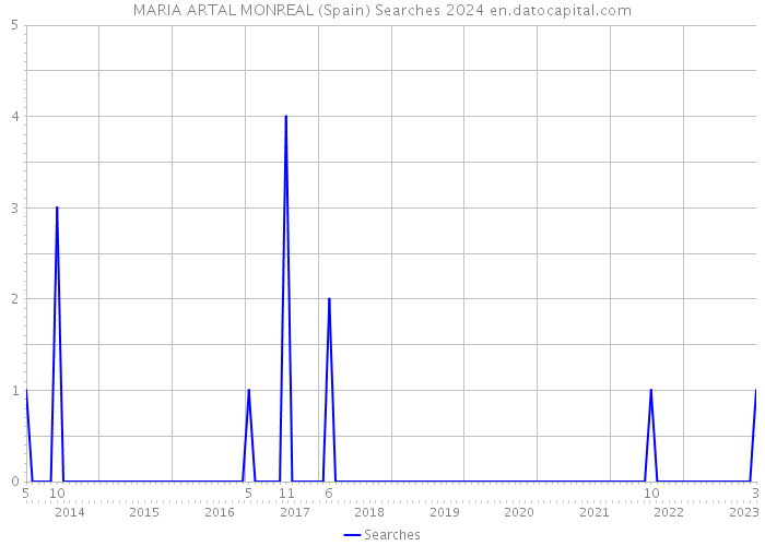 MARIA ARTAL MONREAL (Spain) Searches 2024 