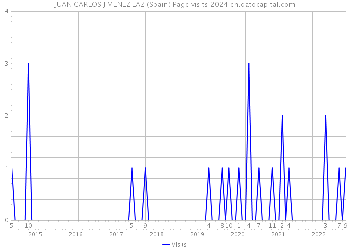 JUAN CARLOS JIMENEZ LAZ (Spain) Page visits 2024 