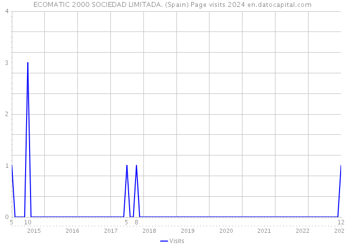 ECOMATIC 2000 SOCIEDAD LIMITADA. (Spain) Page visits 2024 