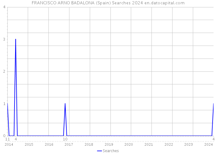 FRANCISCO ARNO BADALONA (Spain) Searches 2024 