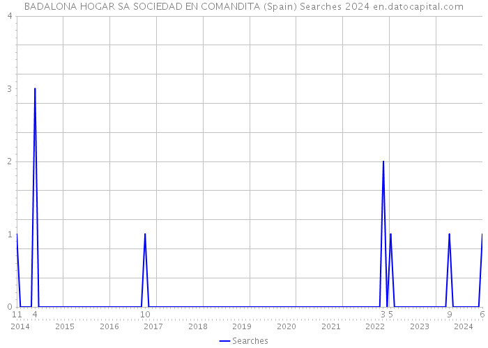 BADALONA HOGAR SA SOCIEDAD EN COMANDITA (Spain) Searches 2024 