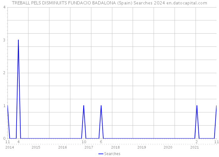 TREBALL PELS DISMINUITS FUNDACIO BADALONA (Spain) Searches 2024 