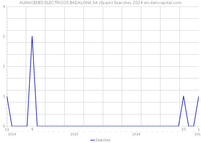 ALMACENES ELECTRICOS BADALONA SA (Spain) Searches 2024 