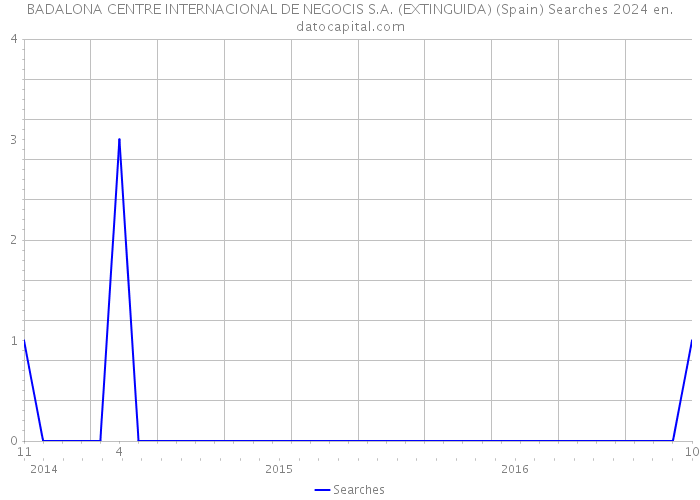 BADALONA CENTRE INTERNACIONAL DE NEGOCIS S.A. (EXTINGUIDA) (Spain) Searches 2024 