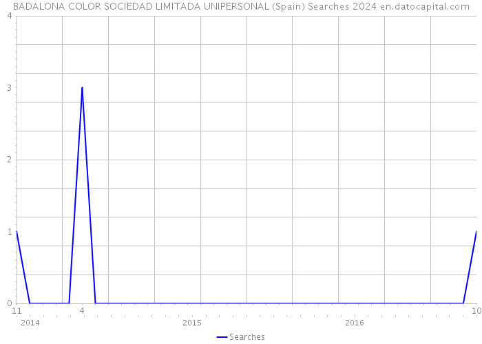 BADALONA COLOR SOCIEDAD LIMITADA UNIPERSONAL (Spain) Searches 2024 
