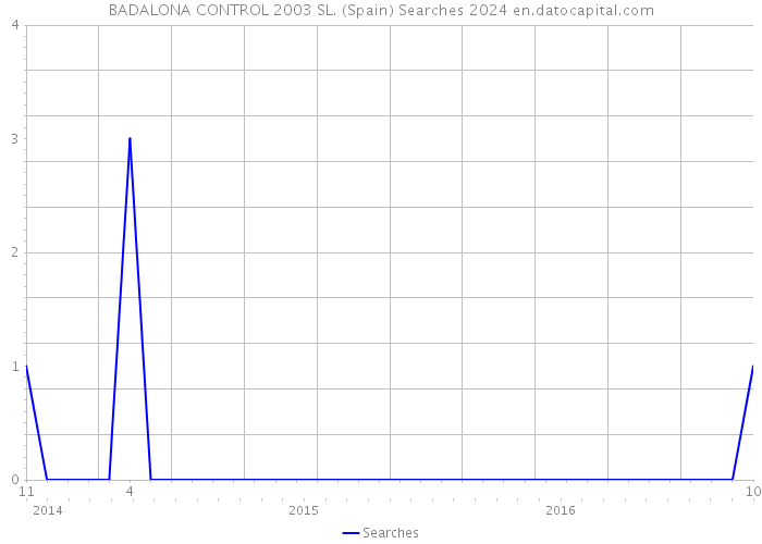 BADALONA CONTROL 2003 SL. (Spain) Searches 2024 