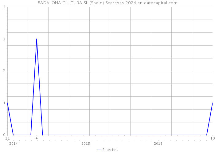 BADALONA CULTURA SL (Spain) Searches 2024 