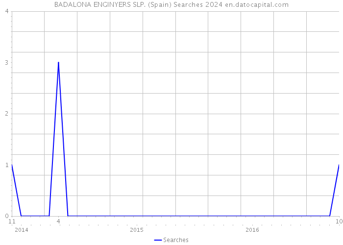 BADALONA ENGINYERS SLP. (Spain) Searches 2024 