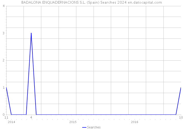 BADALONA ENQUADERNACIONS S.L. (Spain) Searches 2024 