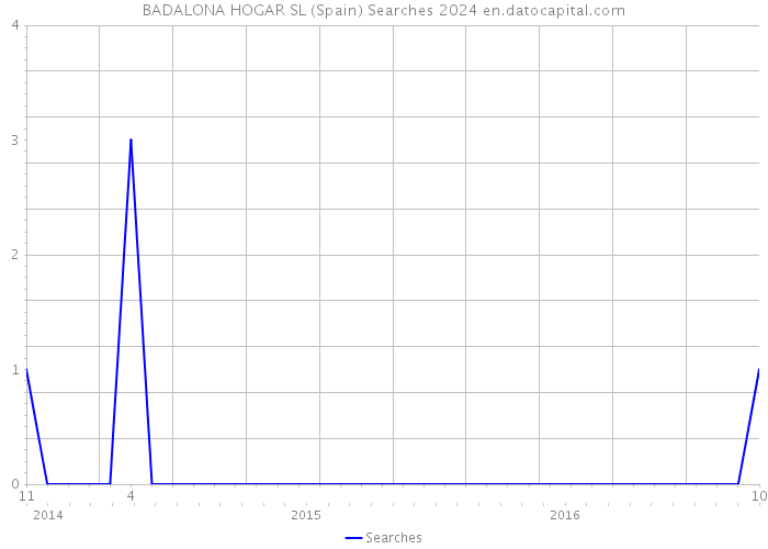 BADALONA HOGAR SL (Spain) Searches 2024 