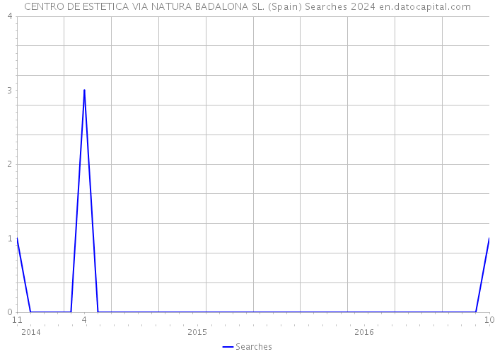 CENTRO DE ESTETICA VIA NATURA BADALONA SL. (Spain) Searches 2024 