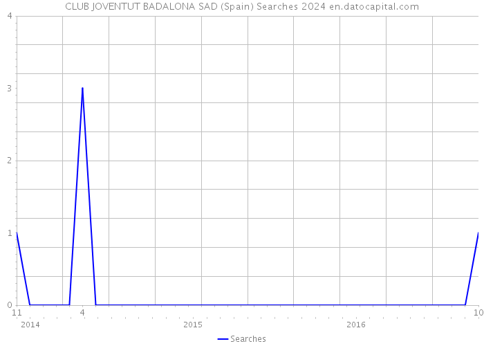 CLUB JOVENTUT BADALONA SAD (Spain) Searches 2024 