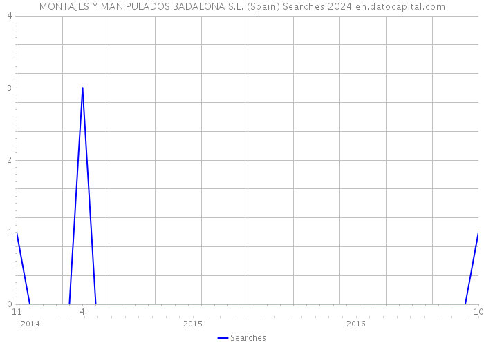 MONTAJES Y MANIPULADOS BADALONA S.L. (Spain) Searches 2024 
