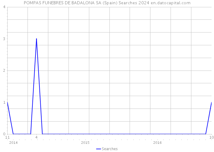 POMPAS FUNEBRES DE BADALONA SA (Spain) Searches 2024 