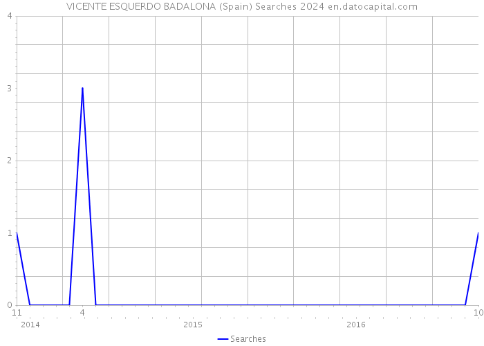 VICENTE ESQUERDO BADALONA (Spain) Searches 2024 