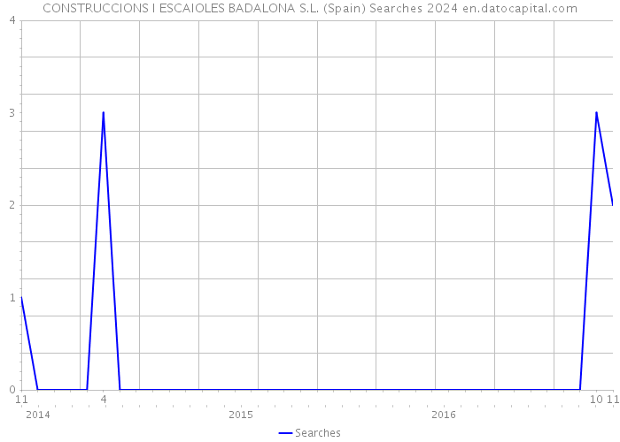 CONSTRUCCIONS I ESCAIOLES BADALONA S.L. (Spain) Searches 2024 