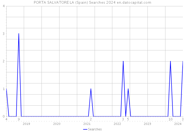 PORTA SALVATORE LA (Spain) Searches 2024 