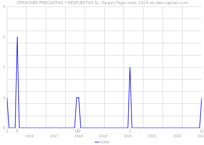 OPINIONES PREGUNTAS Y RESPUESTAS SL. (Spain) Page visits 2024 